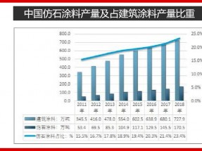 仿石漆蓝海市场一触即发